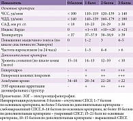 Таблица 2. Критерии СПСГ