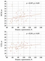 Рис. 5. Корреляция индекса саркопении с массой скелетной мускулатуры и силой сжатия кисти