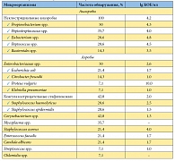 Таблица 1. Микробный спектр мочи женщин с хроническим циститом (n = 28)
