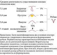 Рис. 2. Частота перехода кожных элементов акне в атрофические рубцы постакне (по [12])