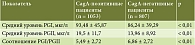 Таблица 3. Уровни пепсиногенов 1 (PGI) и 2 (PGII) в зависимости от наличия антител к CagA