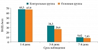 Рис. 2. Результаты анализа SNOT-22 в основной (Доксеф) и контрольной (цефтриаксон) группах