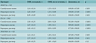 Таблица 2. Динамика ОФВ1 у пациентов с ХОБЛ, БА и ХОБЛ/БА на фоне применения бронхолитиков (M ± m)