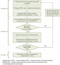 Рис. 1. Схема реализации пилотного проекта Московского скрининга РМЖ