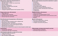 Таблица 4. Дифференциальная диагностика ГЭРБ [19]