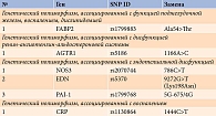 Исследованные однонуклеотидные полиморфизмы плейотропных генов