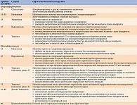 Таблица 2. Классификация диабетической ретинопатии согласно ETDRS
