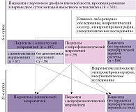 Рис. 2. Дизайн и этапы исследования