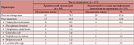 Таблица 4. Результаты микробиологического исследования биоптатов эндометрия у пациенток с трубно-перитонеальной формой бесплодия и неудачными попытками ЭКО