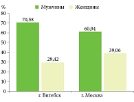 Рис. 1. Гендерное соотношение пациентов с ПЭ из регистров г. Москвы и г. Витебска: преобладание эритродермической формы псориаза среди лиц мужского пола, %