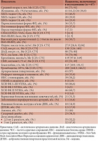Таблица 1. Клинико-демографические характеристики пациентов, включенных в исследование