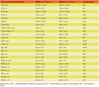 Таблица 1. Показатели иммунного статуса в зависимости от уровня ИФН-α21 у часто болеющих детей с персистенцией герпесподобных вирусов
