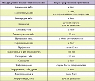 Таблица 1. Наиболее часто применяемые нейролептики у больных с РАС