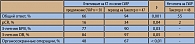 Таблица 1. Результаты исследования TAX 301  (пациентки, завершившие запланированное лечение) (5, 33)