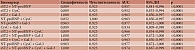 Таблица 4. ROC-анализ мультимаркерных моделей в группе пациентов с ИБС, ХСН ФК I–III и ХБП