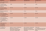 Таблица 1. Сравнение ускоренных алгоритмов диагностики ОКС без подъема сегмента ST