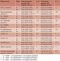 Таблица 5. Динамика показателей липидного спектра крови под влиянием диетотерапии с применением СПП