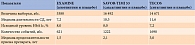Таблица 2. Сравнение результатов исследований сердечно-сосудистой безопасности иДПП-4 (EXAMINE, SAVOR-TIMI 53, TECOS)