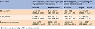 Таблица 2. Изменение биохимических показателей в первой и второй группах