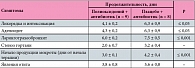 Таблица 4. Продолжительность симптомов ОРИ у детей на фоне антибиотикотерапии с добавлением препарата Полиоксидоний® или плацебо