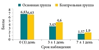 Рис. 2. Динамика общего самочувствия пациентов по ВАШ в группах сравнения