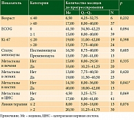 Таблица 2. Количество месяцев до прогрессирования в зависимости от категориальных признаков