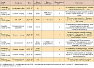 Таблица 1. Контролируемые исследования препарата Гиалган в сравнении с плацебо