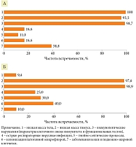 Рис. 5. Прогностические признаки с частотой встречаемости патологических синдромов у новорожденных (А – группа угрозы прерывания беременности, Б – группа ОПГ-гестоза)