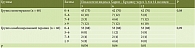 Таблица 6. Анализ динамики клинической активности в группах, абс. (%)