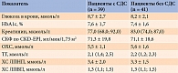 Таблица 2. Лабораторные показатели у больных СД 2 типа, включенных в исследование