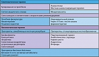 Таблица 1. Терапия остеопороза