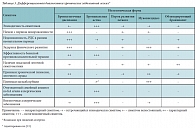 Таблица 3. Дифференциальная диагностика хронических заболеваний легких*