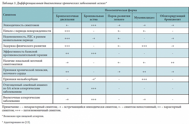 Бронхиты таблица. Дифференциальный диагноз бронхиальной астмы таблица. Дифференциальный диагноз острого бронхита и пневмонии. Диф диагноз бронхиальной астмы таблица. Дифференциальный диагноз острого бронхита и бронхиальной астмы.