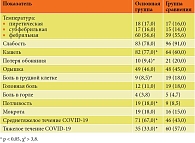 Таблица 1. Клинические симптомы и частота их встречаемости у пациентов в основной группе и группе сравнения, абс. (%)