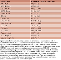 Таблица 1. Эхокардиографические параметры пациентов, n = 42