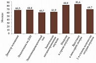 Рис. 6. Показатели, связанные с меньшей продолжительностью жизни, у пациентов с УМ малых и средних размеров
