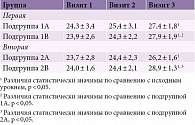 Таблица 3. Оценка состояния когнитивных функций  по МоСА, балл, M ± m