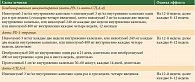 Рекомендуемые режимы иммунотерапии распространенной меланомы кожи согласно рекомендациям Российского общества клинической онкологии (RUSSCO)
