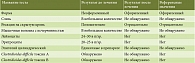 Таблица 8. Показатели клинического анализа кала больного до и после лечения