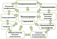 Патогенез саркопении и мальнутриции при циррозе печени