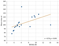 Рис. 7. Корреляционная зависимость между значениями индекса НОМА-IR и массы тела