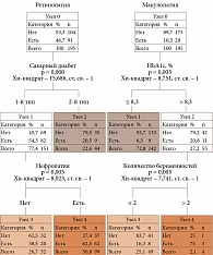 Рис. 3. «Дерево» решений исходя из демографических и общеклинических данных развития ретинопатии и макулопатии у беременных с СД 1-го и 2-го типов