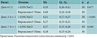 Таблица 7. Анализ суммарного носового сопротивления на выдохе при давлении 150 Па в зависимости от терапии (n = 60), сПа/мл