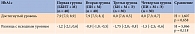 Таблица 3. Уровень HbA1c через 24 недели в разных группах инсулинотерапии, %