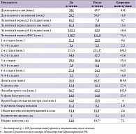 Таблица 4. Динамика показателей структуры сна у больных инсомнией до и после терапии Релаксоном