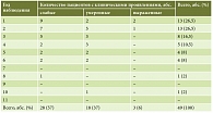 Таблица 1. Частота и выраженность клинических проявлений обострения язвенной болезни двенадцатиперстной кишки после успешной эрадикации Н. рylori в первой группе (n = 49)