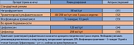 Таблица 2. Рекомендации по антибиотикопрофилактике рецидивирующих неосложненных ИМП у женщин (29)