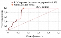 Рис. 1. ROC-кривая, отражающая зависимость кардиологических осложнений от возраста пациентов