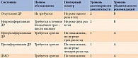 Таблица 4. Показания и сроки проведения полного и повторного офтальмологического обследования