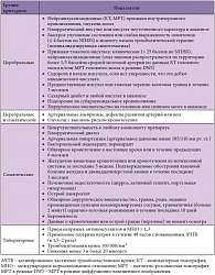 Таблица. Противопоказания для тромболитической терапии